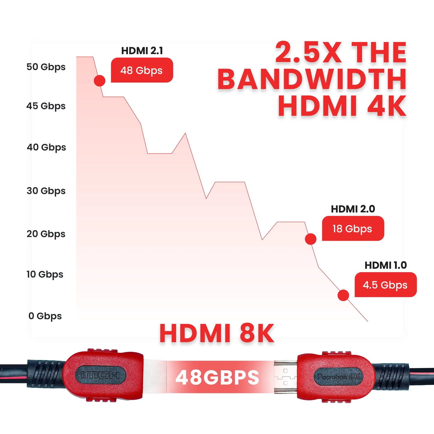 Bulk case of HDMI to HDMI 2.1 Cables - HDMI 2.1 Cable supports 8K 60Hz, 4K 120hz
