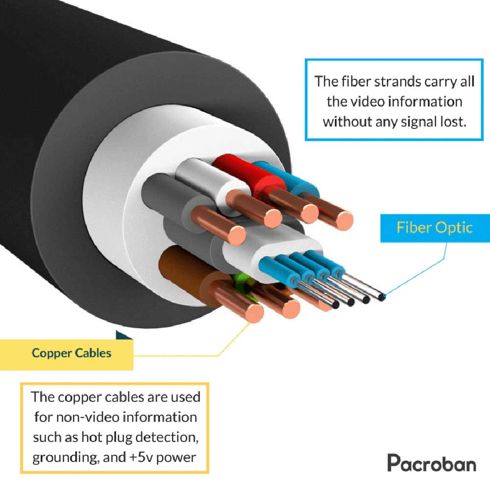 Copper or fiber optic HDMI cables