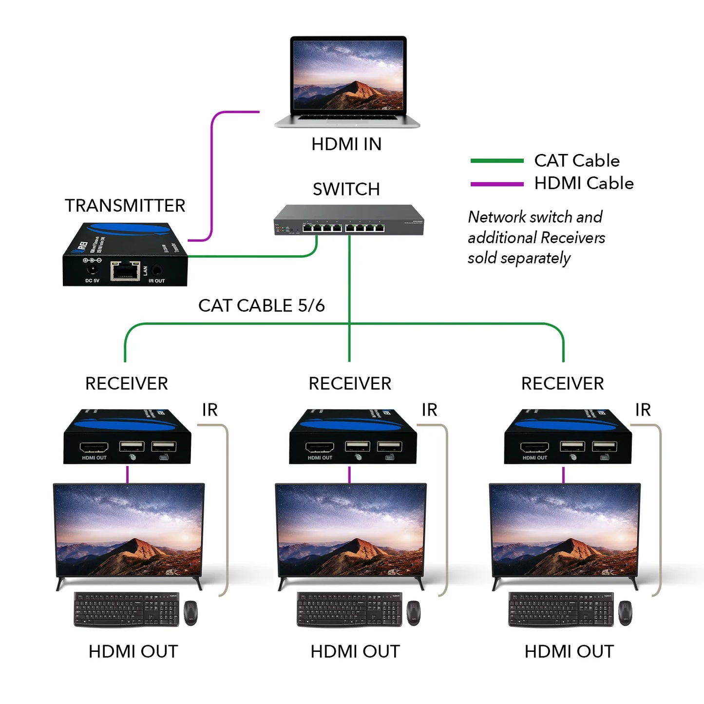 Ultra-Low Latency HDMI Over IP KVM Extender | 500 feet