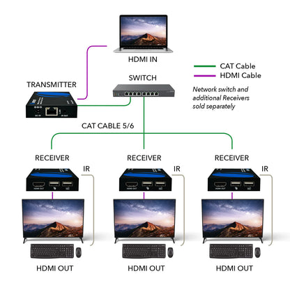Ultra-Low Latency HDMI Over IP KVM Extender | 500 feet