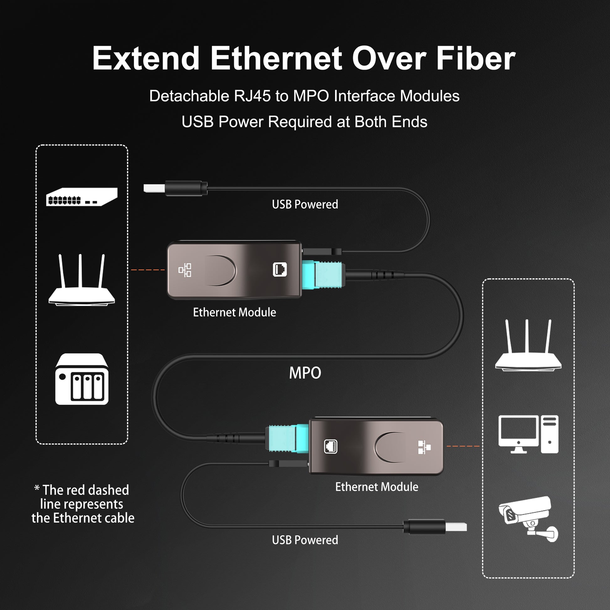 Gigabit Ethernet Cable over MPO Fiber – 1Gbps Full Speed | Up to 300m ...