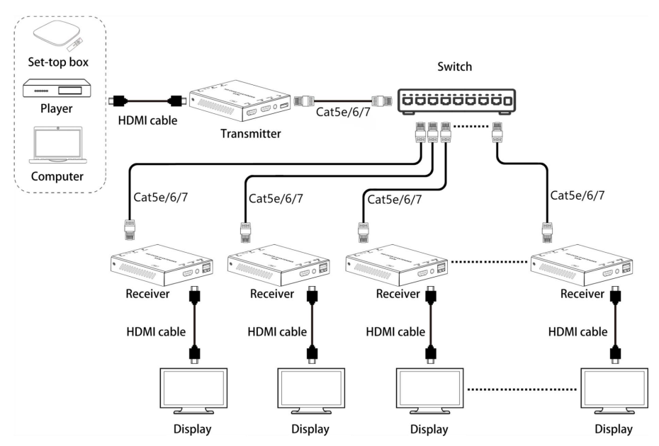 Ultra-Low Latency HDMI Over IP KVM Extender | 500 feet
